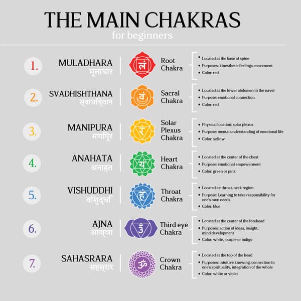 main-chakras